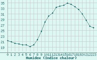 Courbe de l'humidex pour Dole-Tavaux (39)