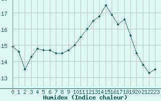 Courbe de l'humidex pour Quimper (29)