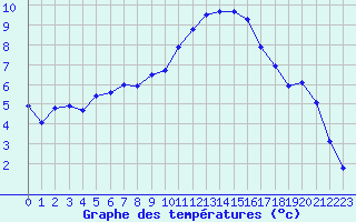 Courbe de tempratures pour Saint-Paul-lez-Durance (13)