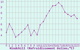 Courbe du refroidissement olien pour Douzens (11)