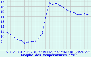 Courbe de tempratures pour Millau (12)