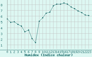 Courbe de l'humidex pour Romorantin (41)