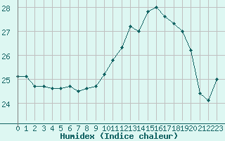 Courbe de l'humidex pour Cap Pertusato (2A)