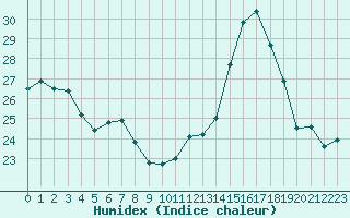 Courbe de l'humidex pour Saint-Nazaire-d'Aude (11)