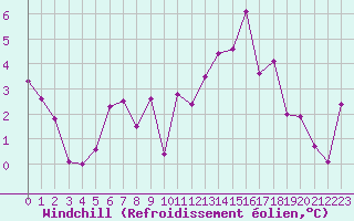Courbe du refroidissement olien pour Clermont-Ferrand (63)
