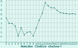 Courbe de l'humidex pour Landivisiau (29)