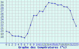 Courbe de tempratures pour Les Pennes-Mirabeau (13)