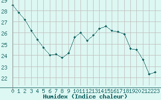 Courbe de l'humidex pour Douzens (11)