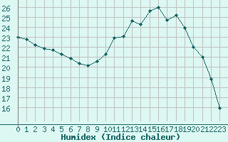 Courbe de l'humidex pour Saint-Etienne (42)