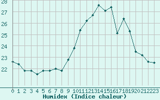 Courbe de l'humidex pour Ile de Groix (56)