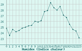 Courbe de l'humidex pour Angoulme - Brie Champniers (16)