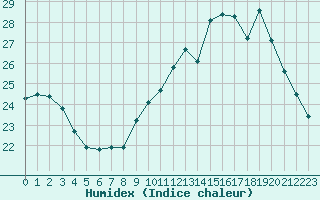 Courbe de l'humidex pour Paris - Montsouris (75)