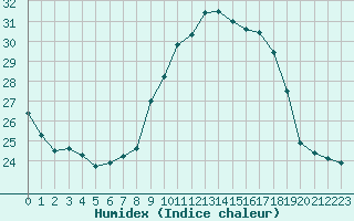 Courbe de l'humidex pour Sanary-sur-Mer (83)