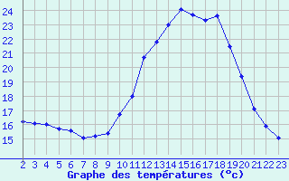 Courbe de tempratures pour Pertuis - Le Farigoulier (84)