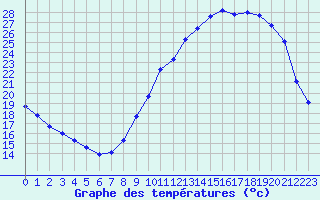 Courbe de tempratures pour Montroy (17)