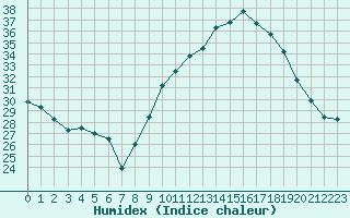 Courbe de l'humidex pour Albi (81)