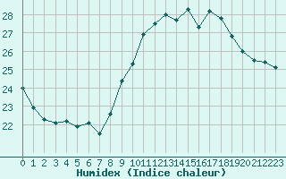 Courbe de l'humidex pour Pointe de Chassiron (17)