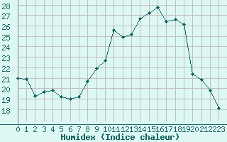 Courbe de l'humidex pour Metz-Nancy-Lorraine (57)