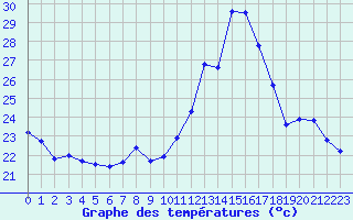Courbe de tempratures pour Les Pennes-Mirabeau (13)