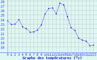 Courbe de tempratures pour Cap de la Hve (76)