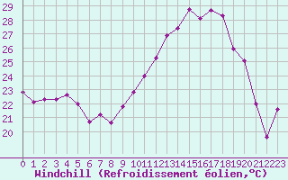 Courbe du refroidissement olien pour Mont-Saint-Vincent (71)