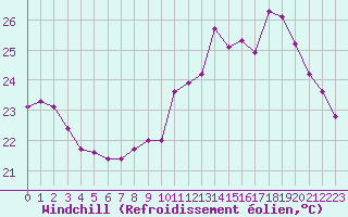 Courbe du refroidissement olien pour Cap Bar (66)
