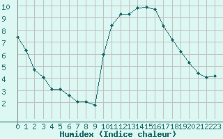 Courbe de l'humidex pour Hd-Bazouges (35)