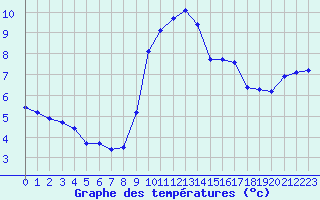 Courbe de tempratures pour Saint-Maximin-la-Sainte-Baume (83)