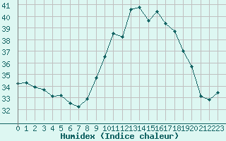 Courbe de l'humidex pour Cap Cpet (83)