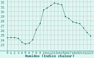 Courbe de l'humidex pour Cap Corse (2B)