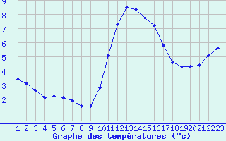 Courbe de tempratures pour Rethel (08)