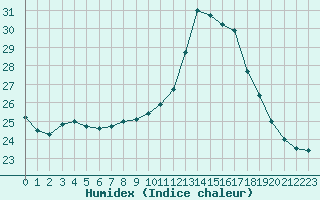 Courbe de l'humidex pour Dax (40)