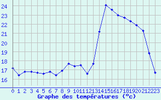 Courbe de tempratures pour Ploeren (56)