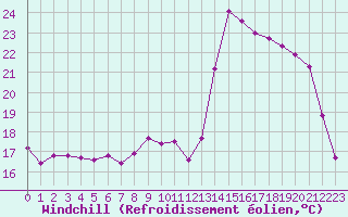Courbe du refroidissement olien pour Ploeren (56)