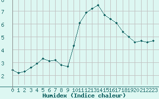 Courbe de l'humidex pour Pontoise - Cormeilles (95)