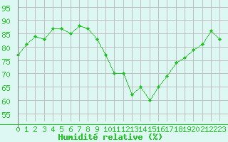 Courbe de l'humidit relative pour Langres (52) 