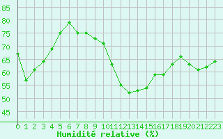 Courbe de l'humidit relative pour Porquerolles (83)