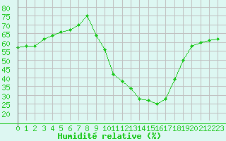 Courbe de l'humidit relative pour Mende - Chabrits (48)
