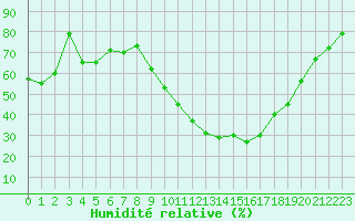 Courbe de l'humidit relative pour Ble / Mulhouse (68)