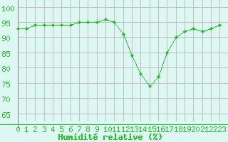 Courbe de l'humidit relative pour Saint-Saturnin-Ls-Avignon (84)