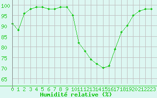 Courbe de l'humidit relative pour Metz (57)