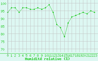 Courbe de l'humidit relative pour Thoiras (30)
