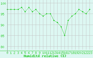 Courbe de l'humidit relative pour Dounoux (88)