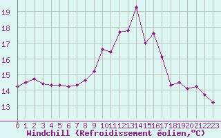 Courbe du refroidissement olien pour Guidel (56)