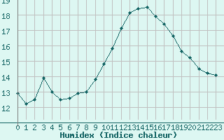 Courbe de l'humidex pour Agde (34)