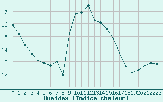 Courbe de l'humidex pour Roujan (34)