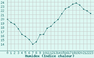 Courbe de l'humidex pour Jan (Esp)