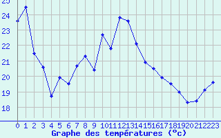 Courbe de tempratures pour Cap Bar (66)