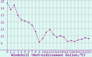 Courbe du refroidissement olien pour Bridel (Lu)