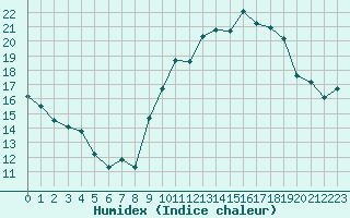 Courbe de l'humidex pour Cap Cpet (83)